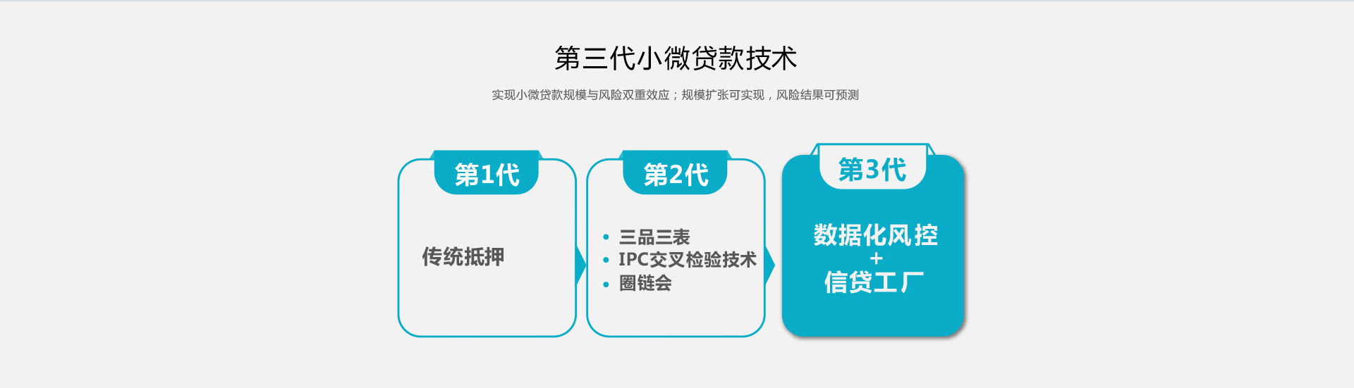 第三代小微贷款技术，实现小微贷款规模与风险双重效应；规模扩张可实现，风险结果可预测
